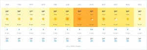 Portinatx Ibiza - weer per maand
